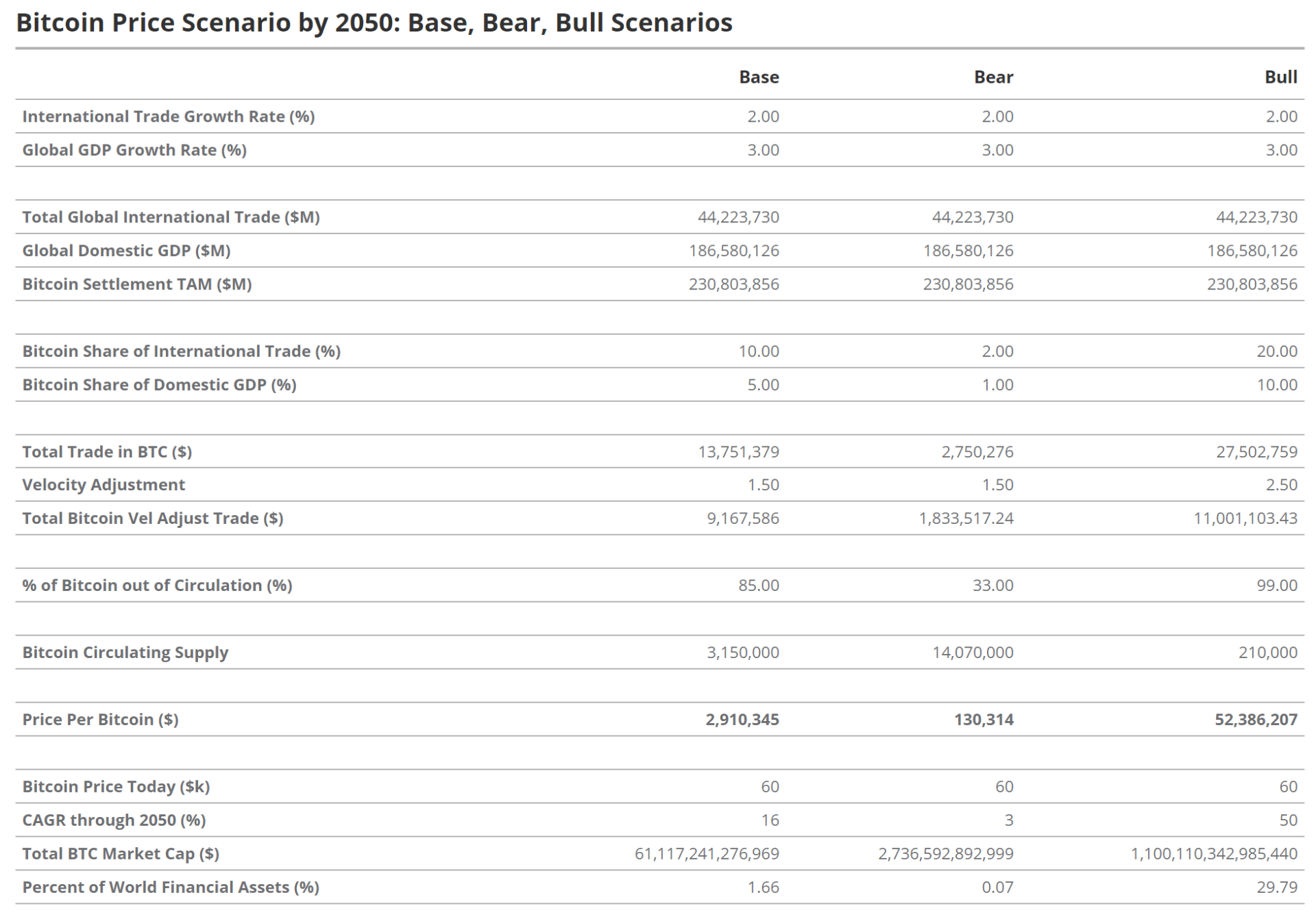 Bitcoin price scenarios by 2050