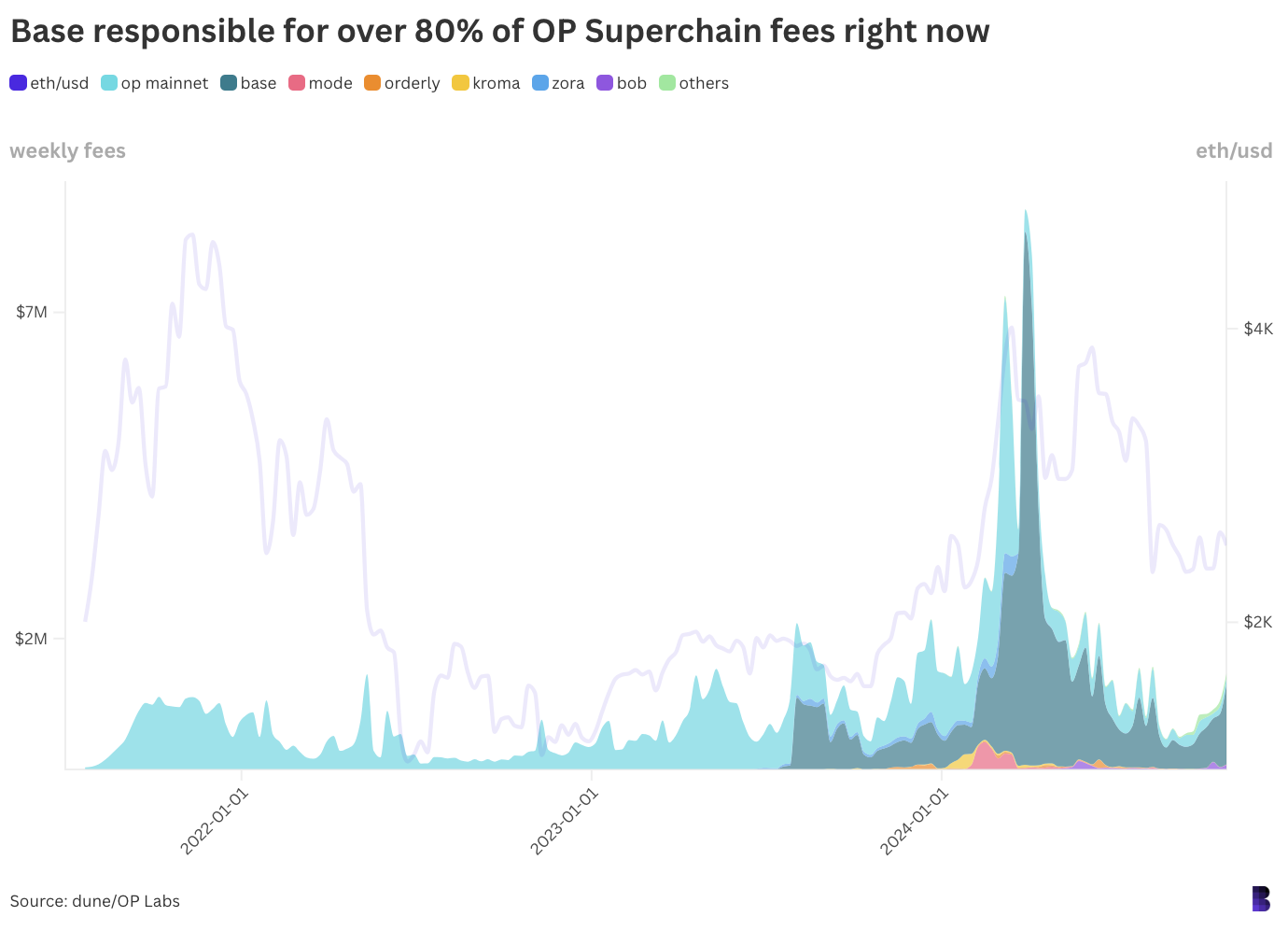 A chain for every app is the new crypto meta